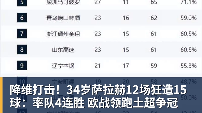 降维打击！34岁萨拉赫12场狂造15球：率队4连胜 欧战领跑土超争冠